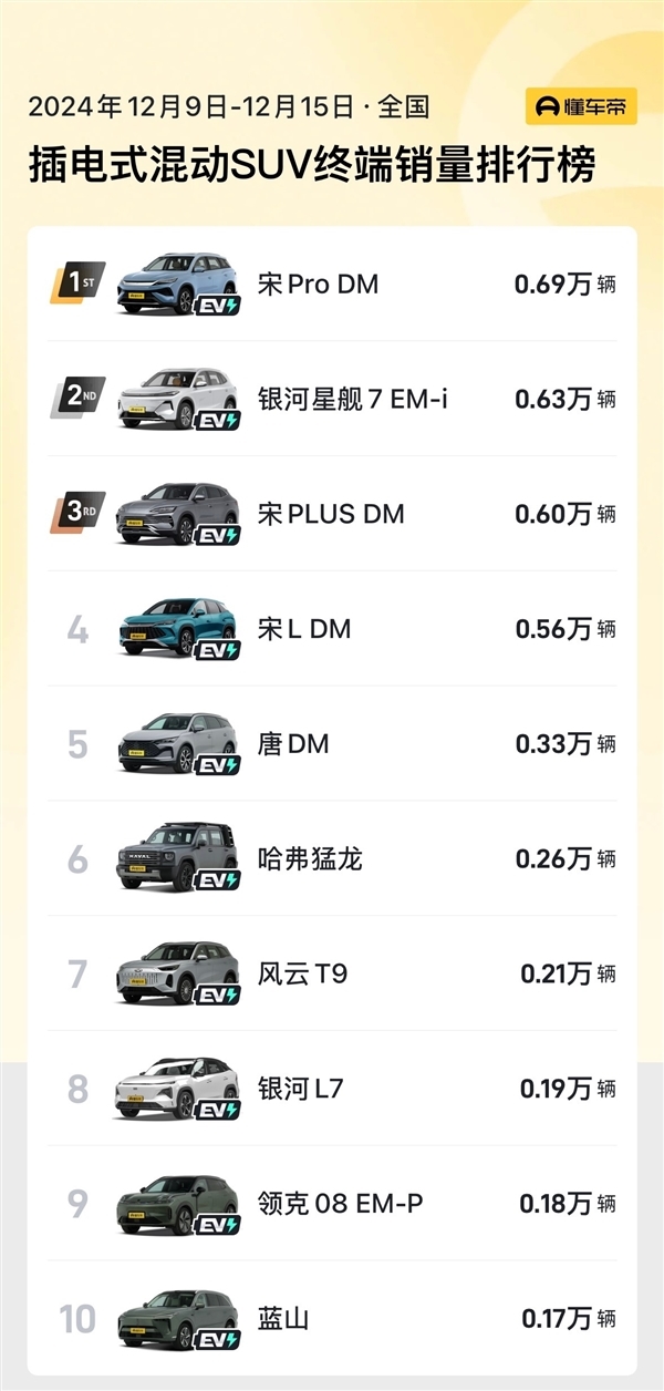 迎戰(zhàn)吉利星艦7 EM-i：比亞迪宋Pro DM-i限時(shí)僅9.98萬(wàn)起