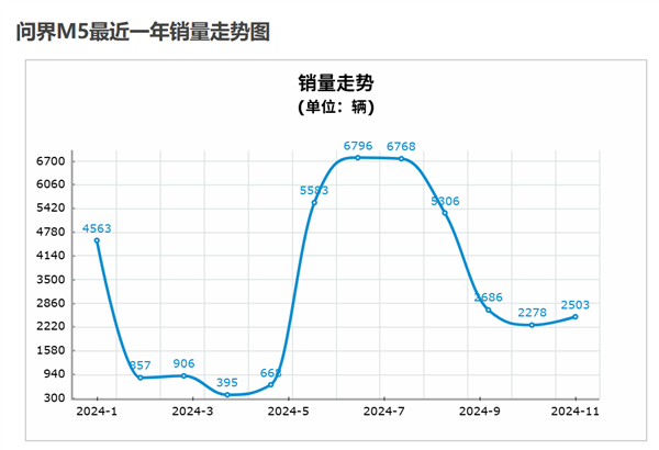 理想和問(wèn)界今年都賣爆 但明年就沒(méi)這么好搞了