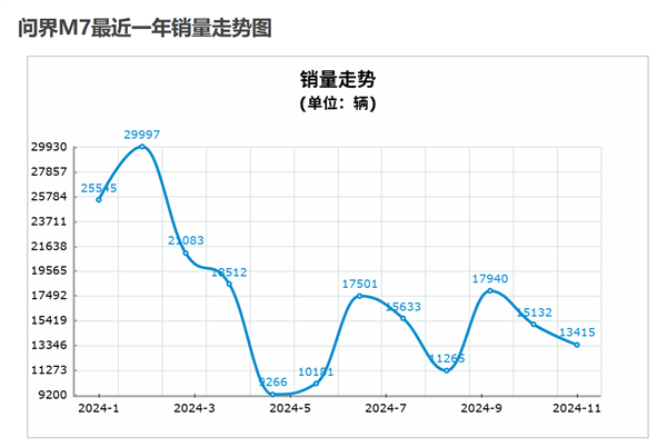 理想和問(wèn)界今年都賣爆 但明年就沒(méi)這么好搞了