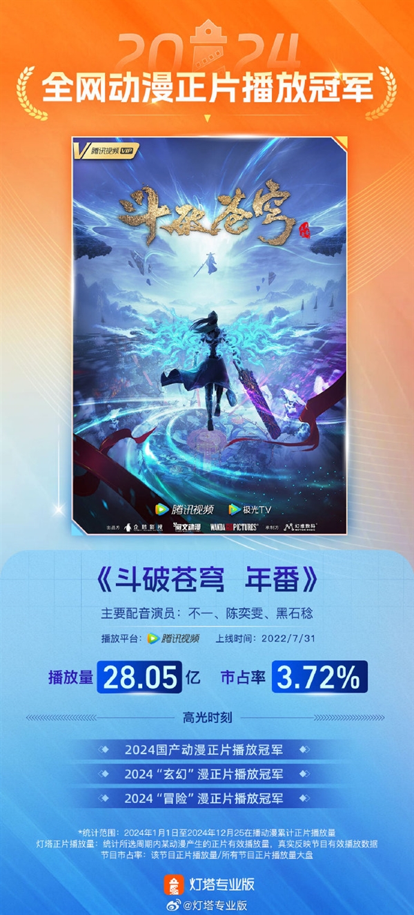 國產(chǎn)動(dòng)漫一哥！《斗破蒼穹年番》2024年播放量28.05億奪冠