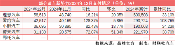 新勢(shì)力2024年交付量“放榜”：理想奪冠 零跑增超100%