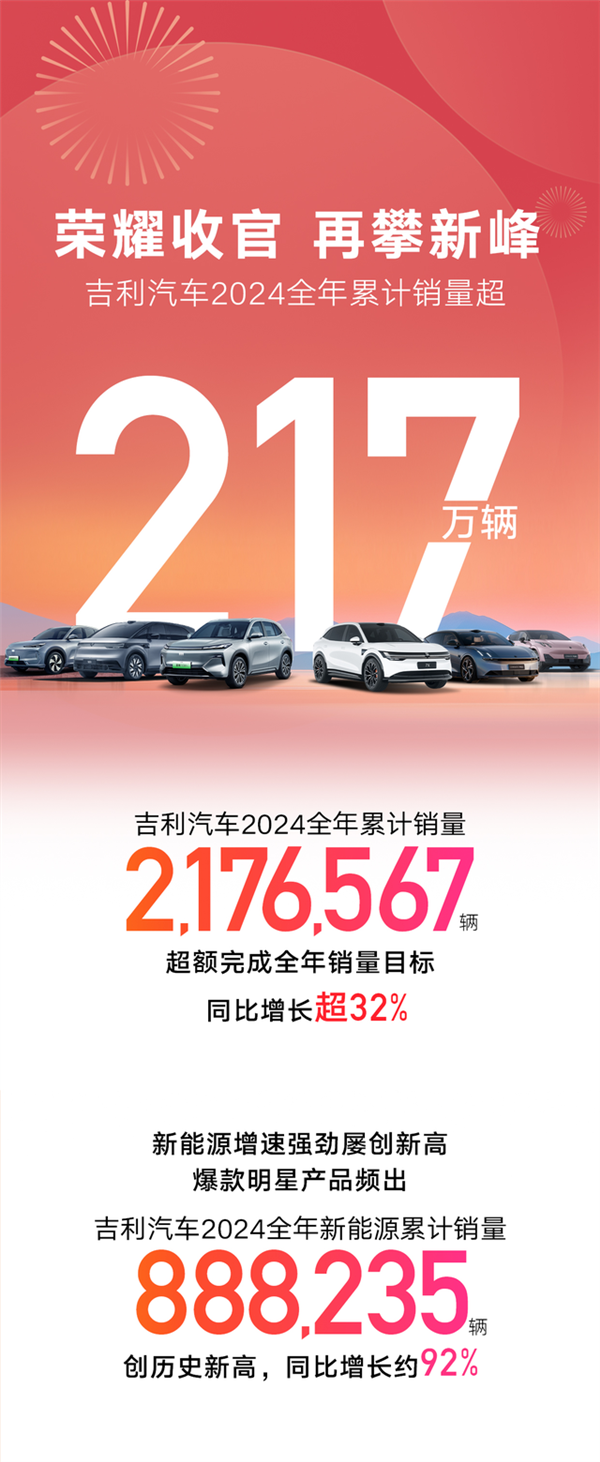 創(chuàng)歷史新高！吉利2024年銷量破217萬(wàn)輛 完成全年目標(biāo)