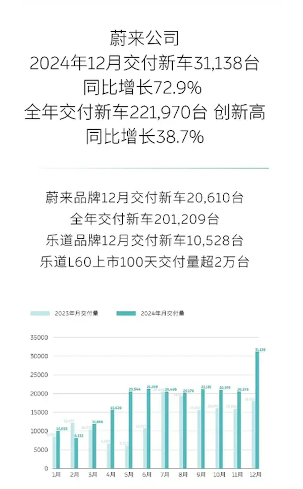 蔚來發(fā)布12月累計交付超3萬臺：樂道L60扛起銷量大旗