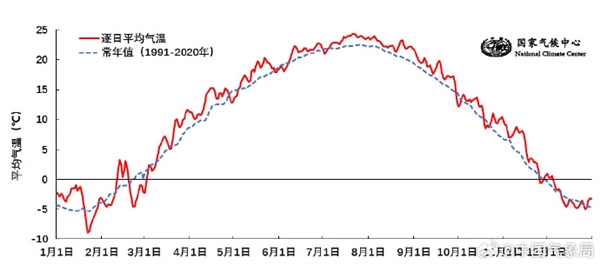 2024年我國(guó)平均氣溫再創(chuàng)歷史新高 較常年偏高超1℃