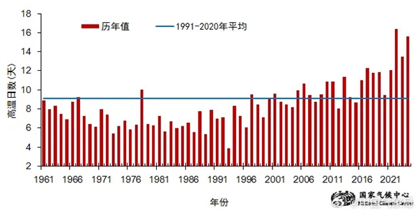 2024年我國(guó)平均氣溫再創(chuàng)歷史新高 較常年偏高超1℃