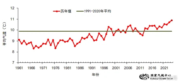 2024年我國(guó)平均氣溫再創(chuàng)歷史新高 較常年偏高超1℃
