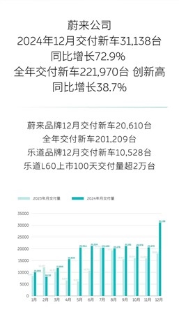 “蔚三萬”成真！蔚來全年銷量221970輛 創(chuàng)史上新高