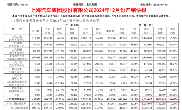 比亞迪首次反超上汽 終結(jié)上汽集團連續(xù)18年國內(nèi)車企銷冠紀錄