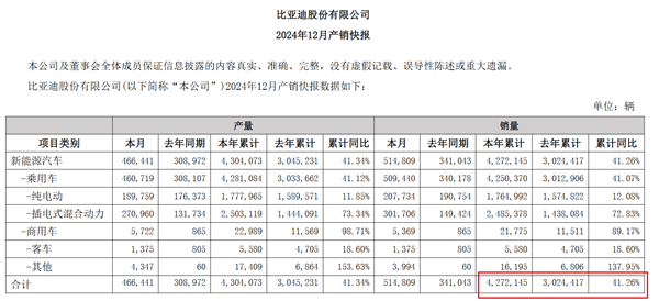 比亞迪首次反超上汽 終結(jié)上汽集團連續(xù)18年國內(nèi)車企銷冠紀錄