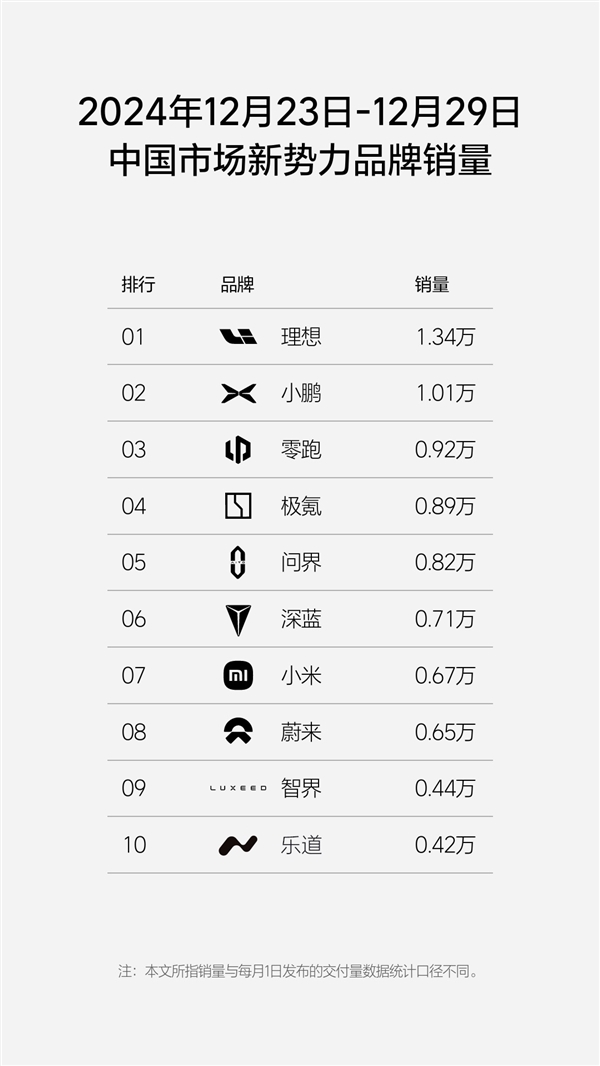 2024年后一周新勢力銷量榜：理想蟬聯(lián)銷冠 小鵬強勢崛起排第二