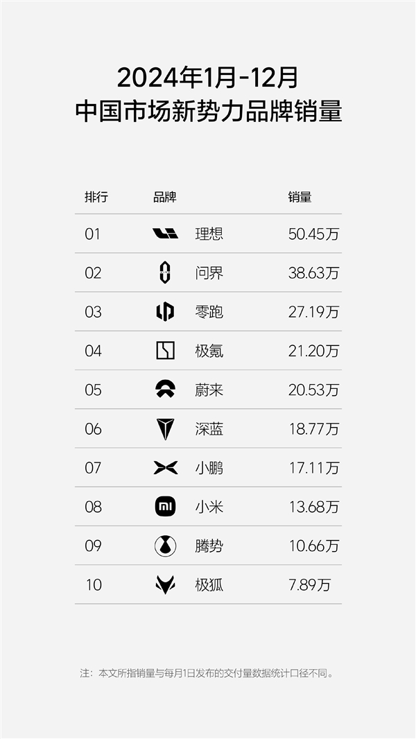 2024年新勢力銷量榜：理想力壓問界、零跑 拿下全年銷冠