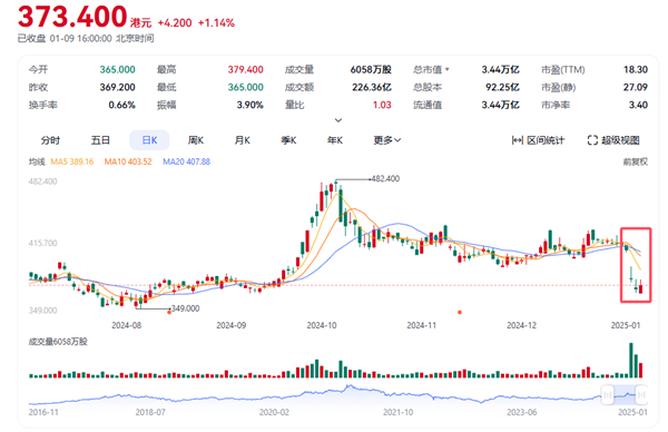 “中國巴菲特”段永平出手抄底：買了騰訊 也買了茅臺(tái)
