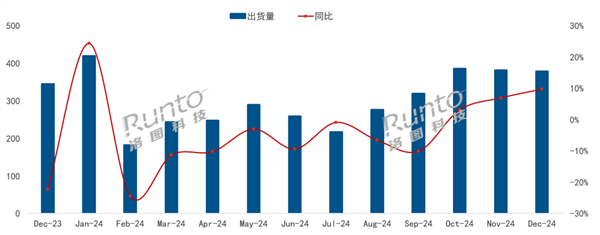 國家補貼銷量大漲！海信奪中國電視12月出貨量冠軍：行業(yè)唯一超百萬臺出貨