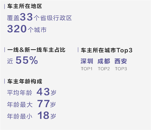誰在買100多萬的比亞迪仰望：80%以上是老板 小車主僅18歲