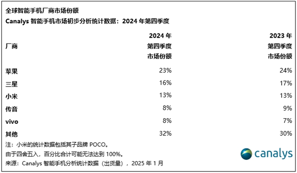 沒創(chuàng)新依然大賣！蘋果奪2024年全球智能機出貨量第一：連續(xù)2年超越三星