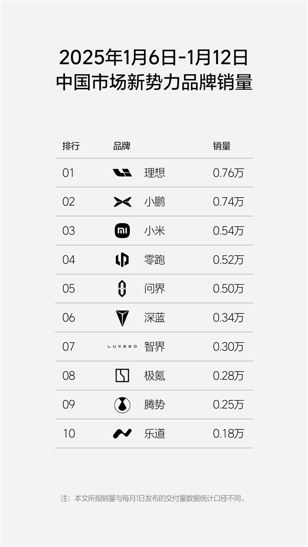 新勢力周銷量榜更新：小米超零跑、問界首次躋身前三