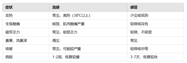 流感≠感冒！真的不要再混淆了