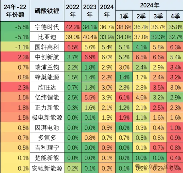 崔東樹：2024年寧德時(shí)代、比亞迪動力電池合計(jì)份額已達(dá)70%