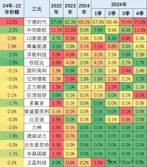 崔東樹：2024年寧德時(shí)代、比亞迪動力電池合計(jì)份額已達(dá)70%