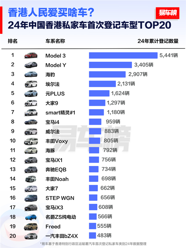 中國香港人民愛買什么車：特斯拉包攬冠亞軍 比亞迪海豹排第三