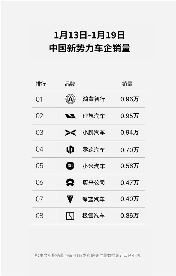 樂道L60成功臣！蔚來單周銷量超4700臺 同比大漲145.7%