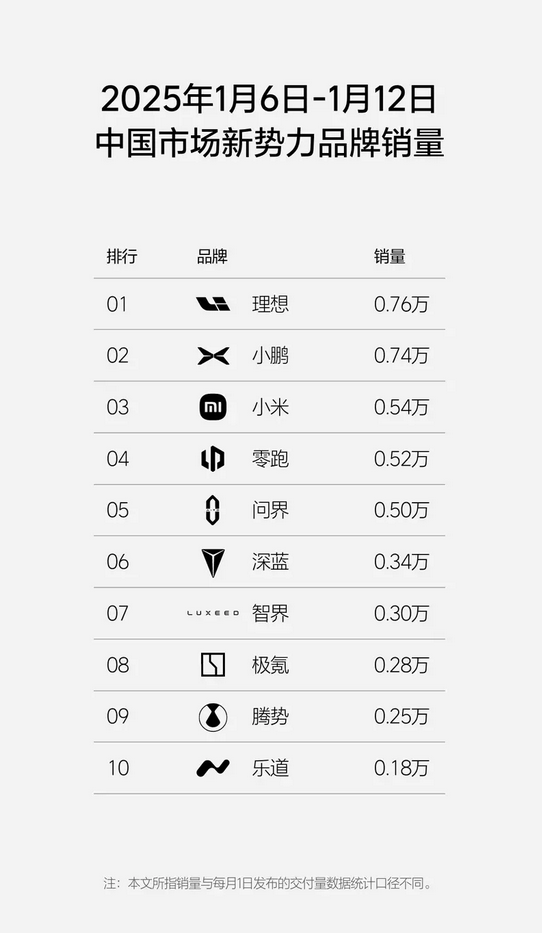 理想汽車新周銷量0.76萬(wàn)輛：重回新勢(shì)力銷量榜第一