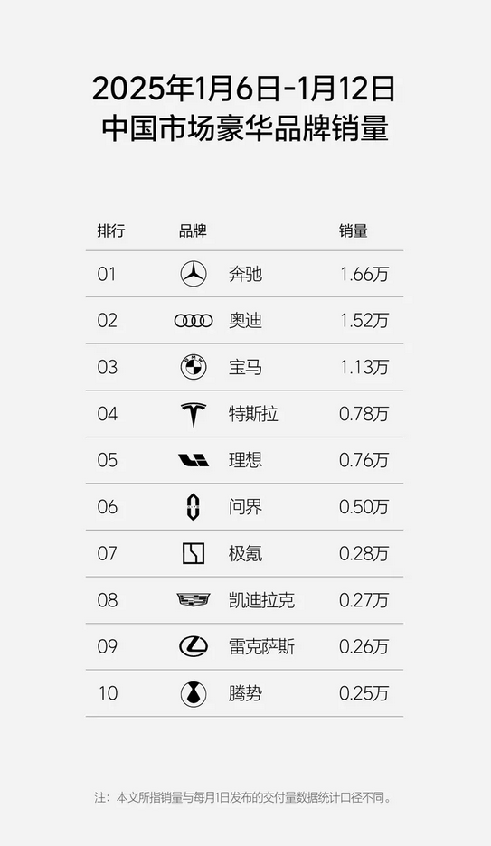 理想汽車新周銷量0.76萬(wàn)輛：重回新勢(shì)力銷量榜第一