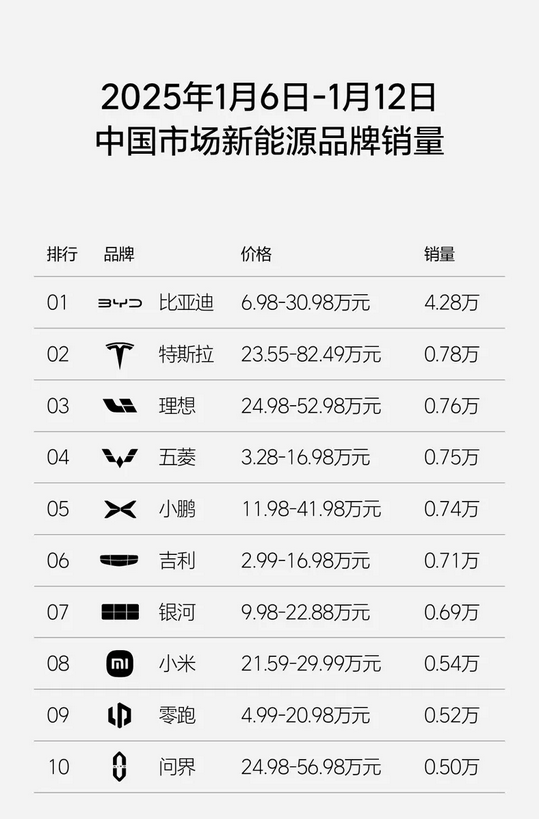 理想汽車新周銷量0.76萬(wàn)輛：重回新勢(shì)力銷量榜第一