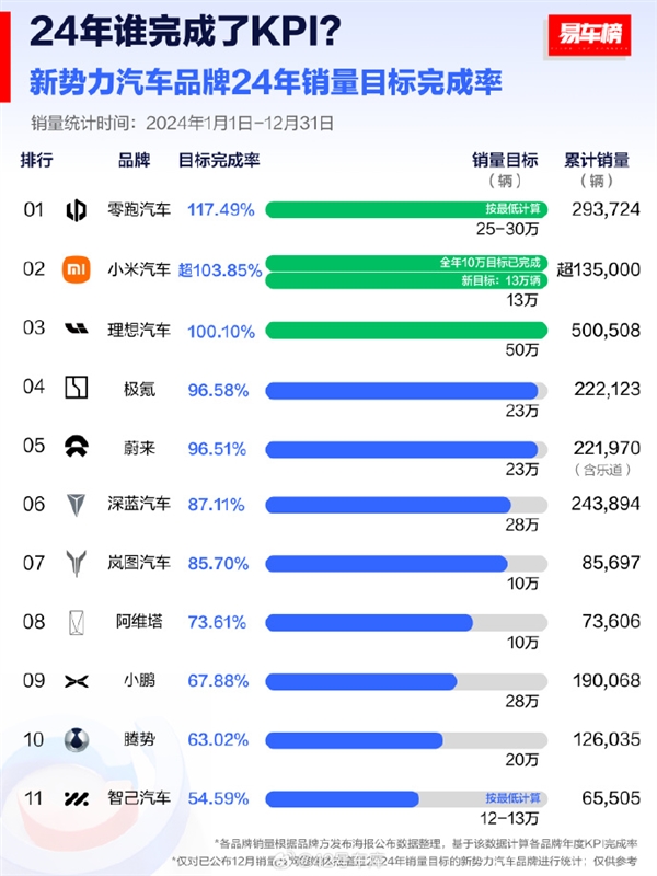 2024年新勢(shì)力品牌KPI完成率：僅三家完成 小米不是高
