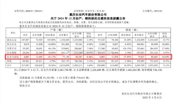 深陷“陰陽銷量”風波  長安馬自達被指信披存在問題