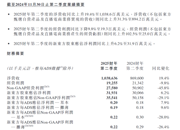 30%跌幅背后：新東方財(cái)報(bào)引發(fā)股價(jià)震蕩 未來能否扭轉(zhuǎn)