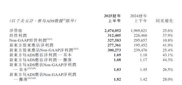 30%跌幅背后：新東方財(cái)報(bào)引發(fā)股價(jià)震蕩 未來能否扭轉(zhuǎn)