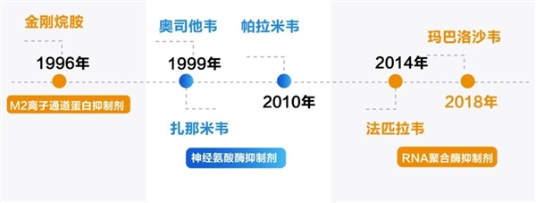 張文宏團(tuán)隊公布國產(chǎn)抗流感新藥臨床研究成果：能快速降低病毒水平并清除病毒