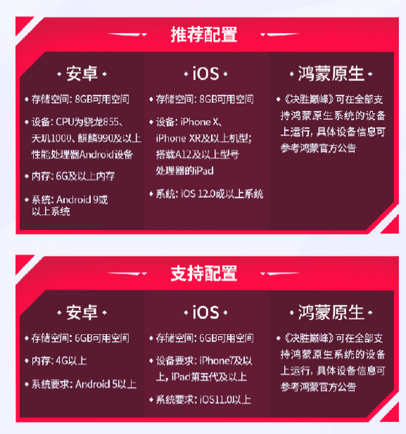 字節(jié)跳動(dòng)人氣MOBA手游回國(guó)！《決勝巔峰》國(guó)服今日公測(cè)：支持華為鴻蒙原生系統(tǒng)