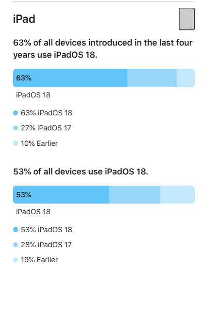 支持24款老機(jī)型 蘋果首次公布iOS 18升級(jí)率：68%的iPhone已升級(jí)