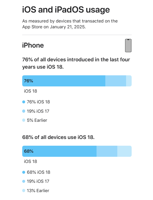 支持24款老機(jī)型 蘋果首次公布iOS 18升級(jí)率：68%的iPhone已升級(jí)