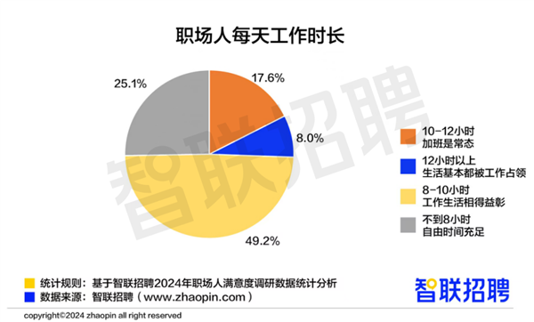 超1/4打工人每天工作10小時以上 運營崗位加班多