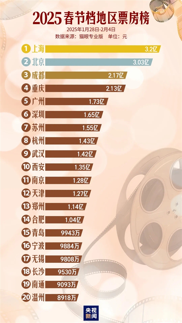 95.1億票房史上強！春節(jié)檔TOP20城市出爐：14城過億
