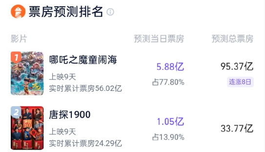 《哪吒之魔童鬧海》預(yù)測票房超95億！今天就要成為中國影史第一