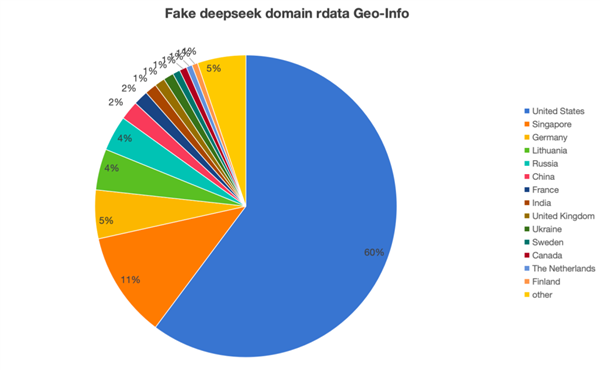 釣魚欺詐竊取個人信息！奇安信預警：發(fā)現(xiàn)2650個山寨DeepSeek域名
