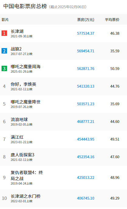 《哪吒之魔童鬧?！奉A(yù)測票房超95億！今天就要成為中國影史第一