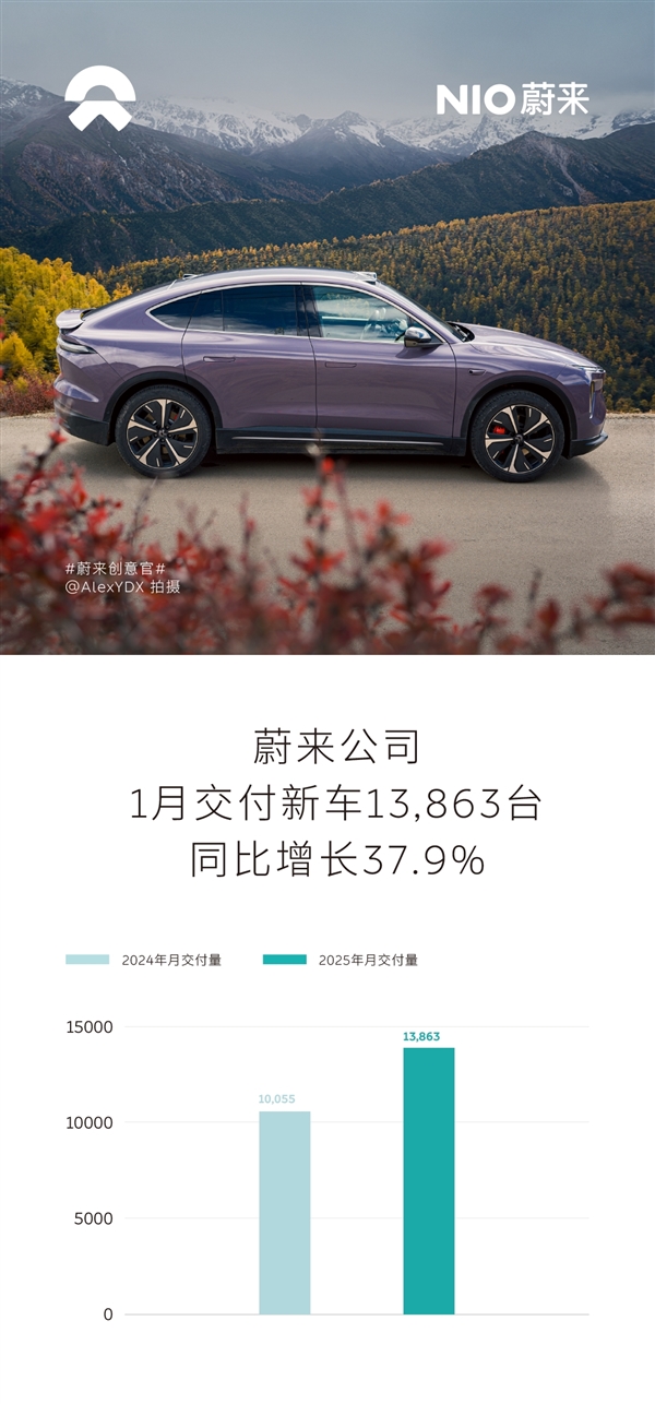 蔚來1月交付量突破1.39萬臺 同比增長37.9%！累計已超68萬臺