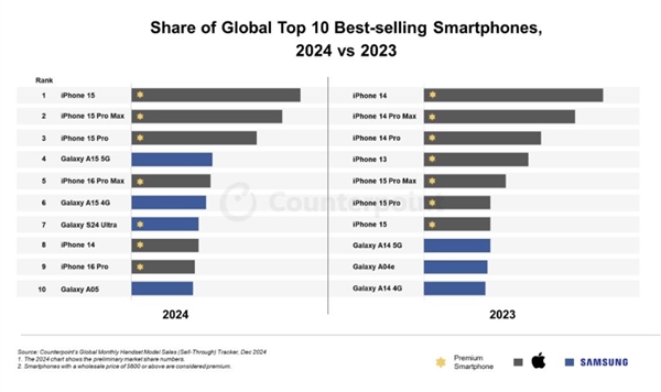 iPhone 15包攬2024全球最暢銷手機(jī)前三！前十僅有蘋果三星