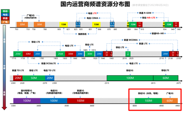 沒了它通信行業(yè)就完了嗎 其實(shí)這個(gè)頻段真沒這么重要