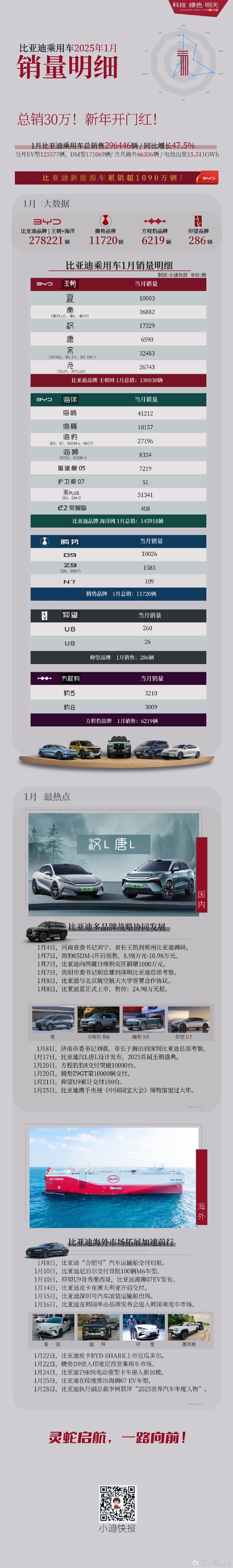 比亞迪1月各車型銷量出爐：夏突破萬輛！