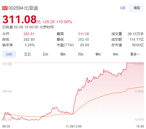 比亞迪一天市值暴增800億元 或因