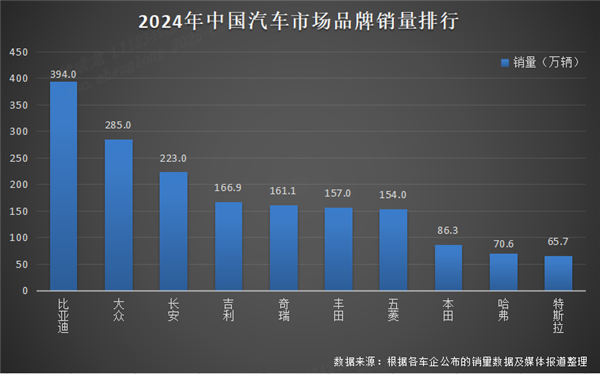 比亞迪 2024 年全球銷量三冠王 彰顯新能源汽車領(lǐng)軍實力