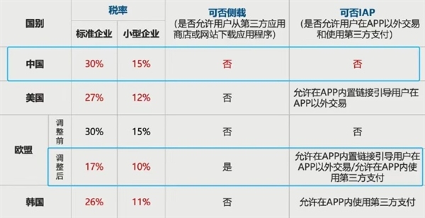100元拿30元 蘋果稅中國全球高！網(wǎng)友再次熱議：這合理嗎