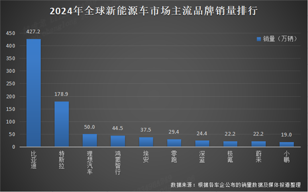 比亞迪 2024 年全球銷量三冠王 彰顯新能源汽車領(lǐng)軍實力