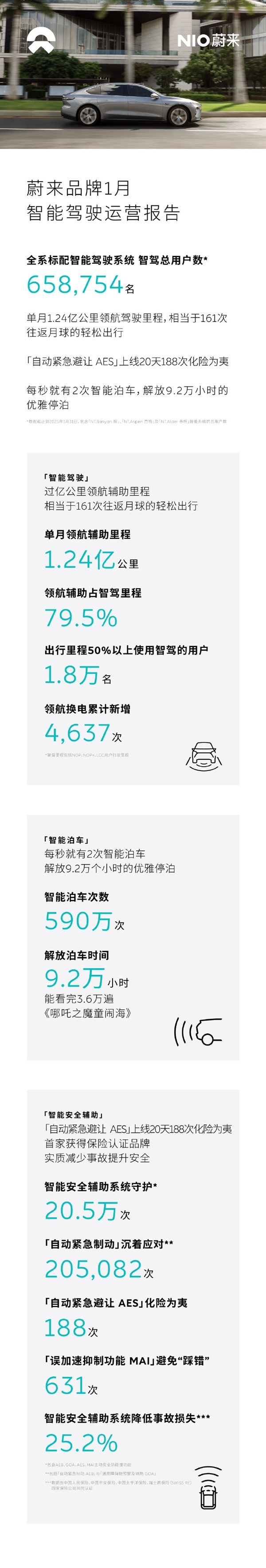 蔚來(lái)：春節(jié)期間成功幫助用戶化險(xiǎn)為夷108次